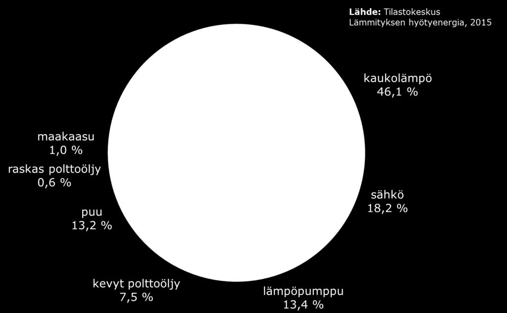 Sähkö: sisältää myös sähkökiukaat ja lämmönjakolaitteiden