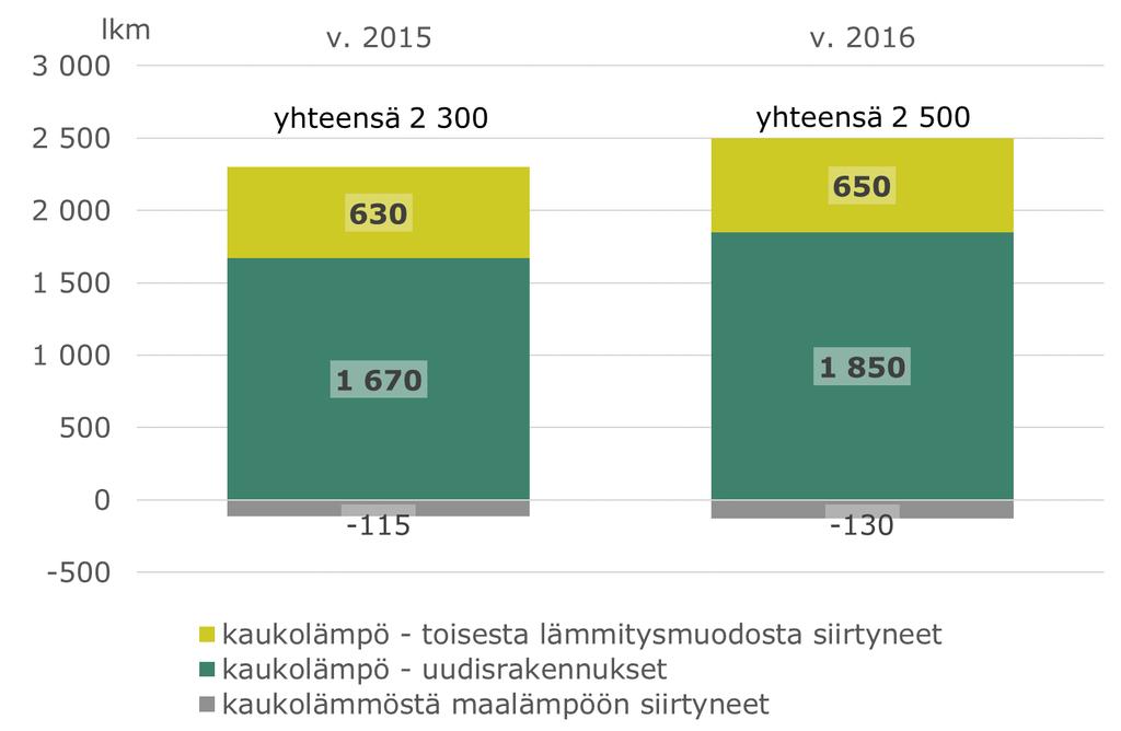 Uudet kaukolämpöasiakkaat ja kaukolämmöstä