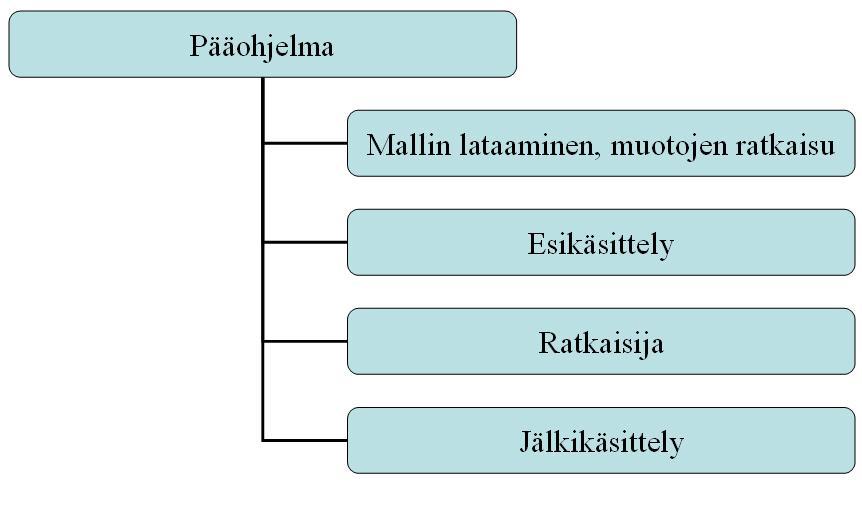 4 4 OHJELMAN ESITTELY Matlab-ymärstöön tehty smulontohjelma käynnstetään kutsumalla ääohjelmaa. Pääohjelma hakee malln, kutsuu eskästtelyn ja ratkasjan.