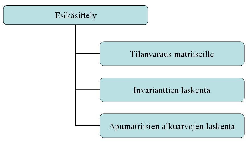 42 Kuva 8. Eskästtelyn rakenne.