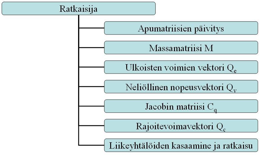 Eskästtelyssä koostetaan myös ylestettyjen koordnaatten ja nden noeuksen vektor alkuarvoks numeerselle