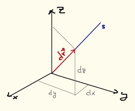 8 Kaksilotteisessa tapaksessa (( xy-taso), ) gradientti on i. j x y Esimerkki. Fnktion f ( x, y, z) xy z gradientti on ( ) ( ) f xy z i xy z j ( xy z) k x y z yi xj k. Gradientti f on vektori.