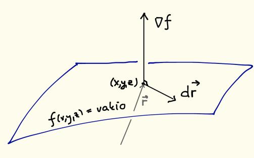 Piste piirtää avarteen pinnan, jossa f ( x, y, z) vakio, niin sanotn tasa-arvopinnan (kaksilotteisessa tapaksessa tasa-arvokäyrän).