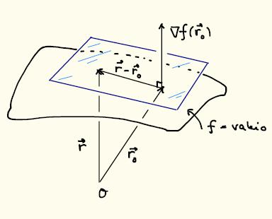 3 Tangenttitason yhtälö. Olkoon f ( x, y, z ) jokin fnktio ja f ( x, y, z) vakio eräs sen määrittelemä pinta. Olkoon r 0 ( x 0, y 0, z 0 ) jokin piste tällä pinnalla.