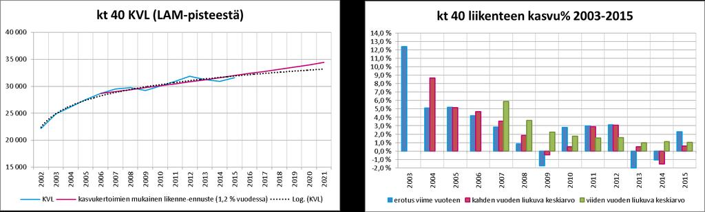 LIIKENTEEN KEHITYS KANTATIELLÄ 40 Kantatien 40