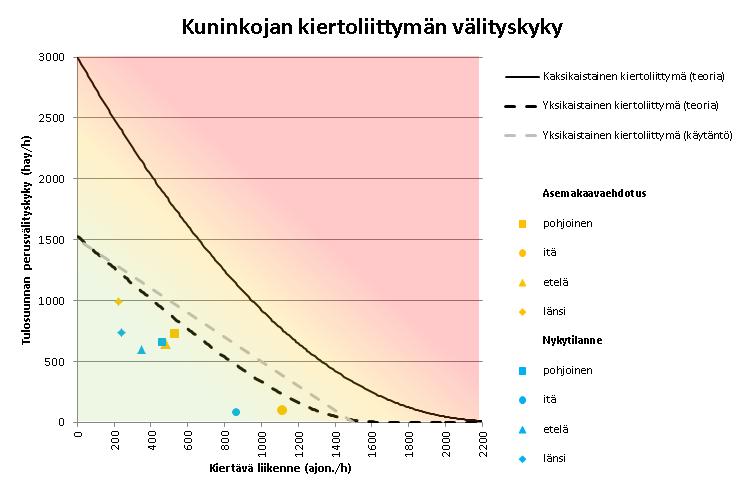 KIERTOLIITTYMÄN TOIMIVUUS Kiertoliittymän toimivuus voidaan todeta kiertotilassa kiertävän ja liittymähaaralta saapuvan liikenteen määrän perusteella.