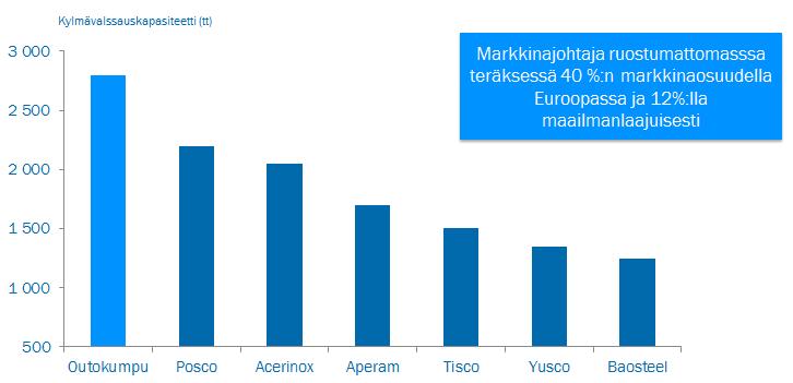 10 Sheffieldin vuonna 2001 ja ThyssenKruppin ruostumattoman teräksen yksikön Inoxum GmbH:n vuonna 2012.