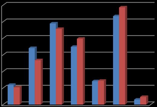 27 Taulukko 3. HA1 paksuuden vaikutus romutukseen (222). (Outokumpu 2015e.) 30,00% 25,00% 20,00% 15,00% 10,00% 5,00% 0,00% Romutusmäärä HA1 ajetut HP3 tulleet kunat Paksuus Taulukko 4.