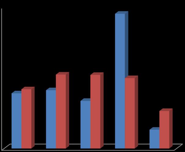 31 Taulukko 9. KA2 vuorokohtainen tarkastelu. (Outokumpu 2015e.) 45,00% 40,00% 35,00% 30,00% 25,00% 20,00% 15,00% 10,00% 5,00% 0,00% A B C D E Romutusmäärä Ajomäärä 2014 4.