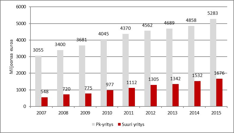 Pk-yritysten ja suurten yritysten liikevaihdon määrän (2007