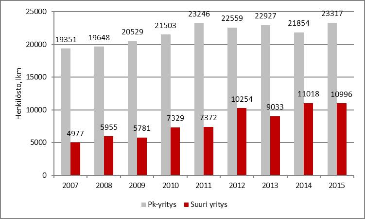 Työllisyys terveyspalvelujen