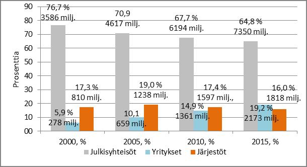 Sosiaalipalvelualan tuotos ja osuus