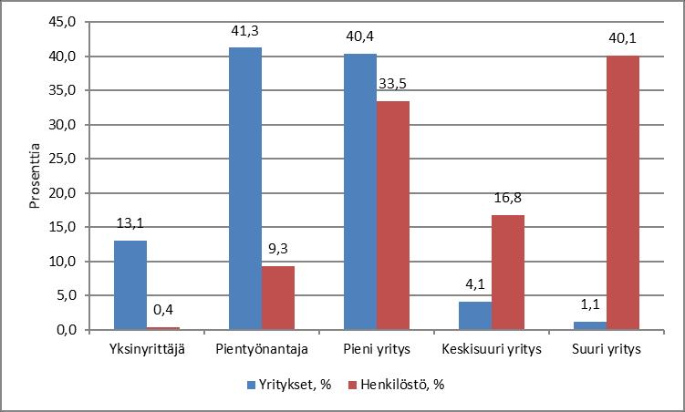 Sosiaali- ja terveyspalvelualan henkilöstö yritysten