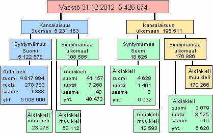 Väestö syntymämaan, kansalaisuuden ja äidinkielen