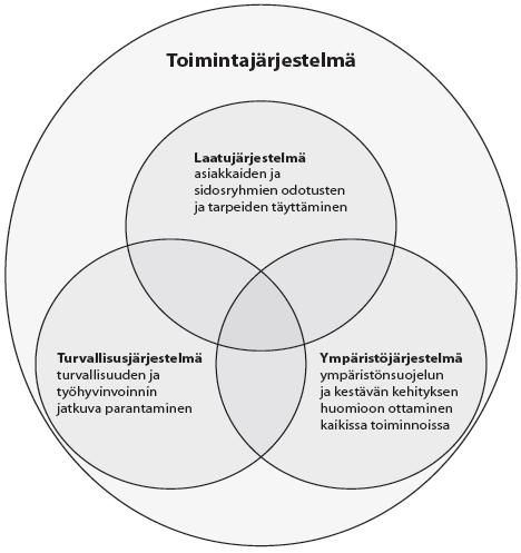 12 (35) KUVA 4. Toimintajärjestelmä (Talonrakennusteollisuus ry 2013, 11) Rakennustuotannon päämääränä on hankkeen sopimusasiakirjojen mukainen toteutus.