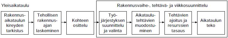 16 (35) KUVA 6. Ajallisen suunnittelun kulku (Lindberg ym. 2012, 20) Aikataulut esitetään yleisimmin vinoviiva-aikataulujen ja jana-aikataulujen muodossa.