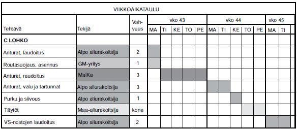 21 (35) KUVA 10. Esimerkki viikkoaikataulusta (Lindberg ym. 2012, 31) 2.4 Kustannukset Rakennuksen hinta aiheutuu päätöksistä. Päätökset aikaansaavat rakennusprojektin ja sen luonteen.