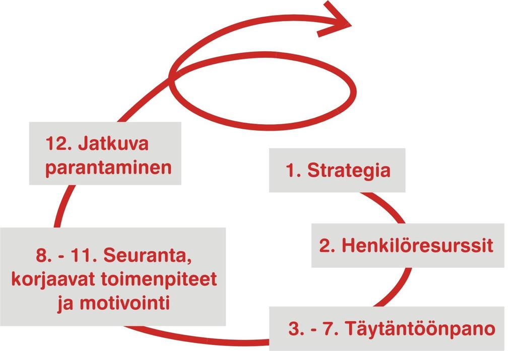 Jatkuva parantaminen Plan > Do > Check > Act -periaate 5. Johdon katselmus - Arvioidaan energiatehokkuusjärjestelmän tarkoituksenmukaisuus riittävyys ja tehokkuus 4.