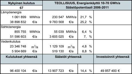 Energiatehokkuudella saavutettavat säästöt Taulukossa on esitetty vuosina 2006-2011 käynnistyneiden 67 PK-teollisuuden katselmuskohteen keskimääräinen säästöpotentiaali.