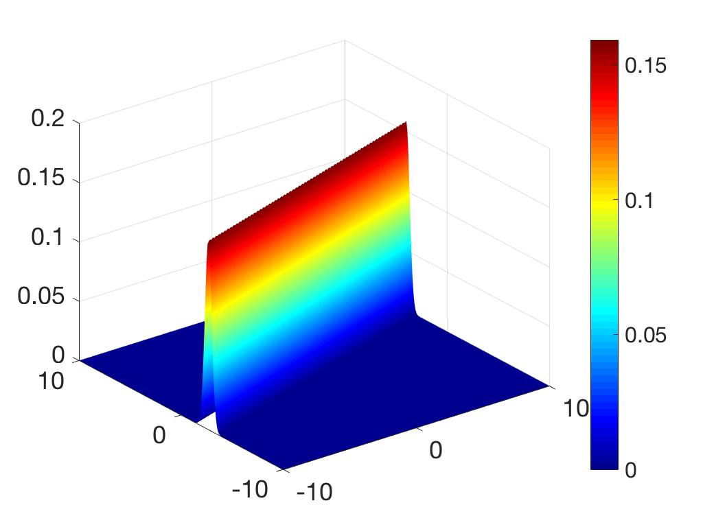 Kuva 4.10: Uskottavuusfunktio (x 1, x 2 ) f ε (2 3x 1 + x 2 ) korkeuskäyränä ja kuvana Esimerkki 48 (Suora teoria: R 2 R 2 ).