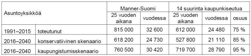 Asuntotuotantotarve 2040 Projekti suoritettiin vuonna 2016, päätutkijana VTT