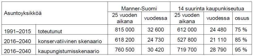 Asuntotuotantotarve 2040 Projekti suoritettiin vuonna 2016, päätutkijana VTT