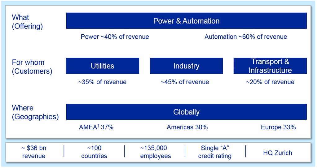 ABB - yleisesittely ABB Group A global