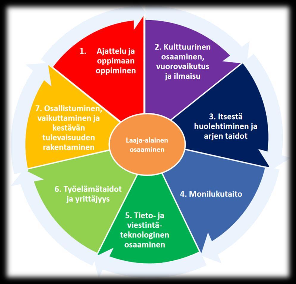 Mikä muuttuu kaikilla? Laaja-alaiset taidot osana kaikkien aineiden opetusta Opetussuunnitelman mukaiset laaja-alaisen osaamisen taidot ovat: 1. Ajattelu ja oppimaan oppiminen 2.