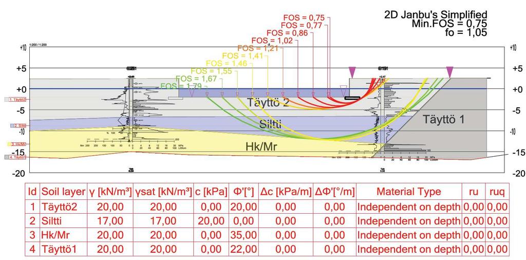 Vanhan täytön leikkauskestävyyskulma f = 20, F = 0,77.