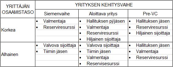 14 Kuvio 3. Sijoittajan roolit yrityksen kehityksen mukaan.