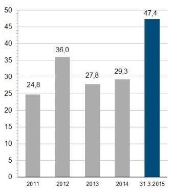 .3.2015 Osakekohtainen tulos ja voitonjako Sijoittajasuhteista vastaavat Tapani Kiiski, toimitusjohtaja Arja Hakala,