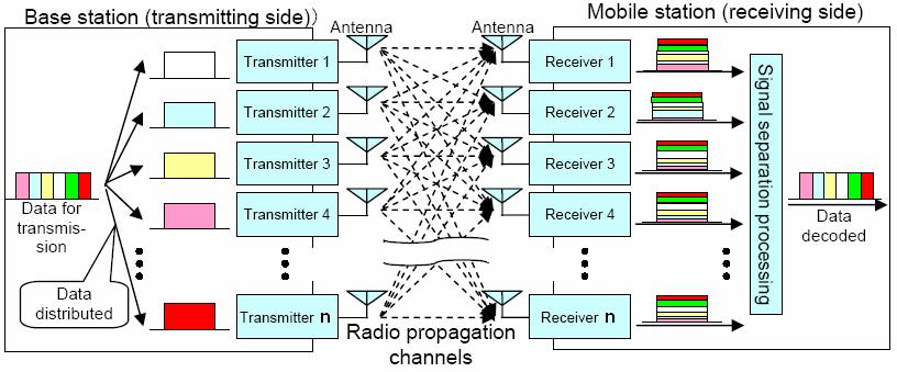 9 KUVIO 4. OFDM:n aika- taajuus esitys (Kerttula 2008.) Multiple Input Multiple Output (MIMO) - antenniteknologia on yksi tärkeimmistä teknologioista 4 G:ssä.