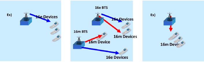 15 3.2 WiMAX 2.0 (IEEE 802.16m) WiMAX 2.0 on parannettu WiMAX:n versio, joka perustuu Institute of Electrical and Electronics Engineers (IEEE) 802.16m- standardiin, joka taas pohjautuu 802.