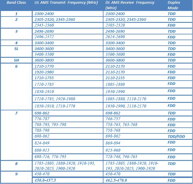16 näkökulmasta tämä on yksi tärkeimmistä ominaisuuksista siirryttäessä 802.16m- järjestelmään. 3.2.2 WiMAX 2.