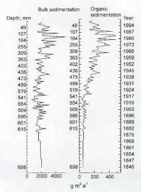 1980- ja 90-lukujen mittaan; miten järven
