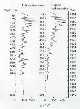 1980- ja 90-lukujen mittaan; miten järven