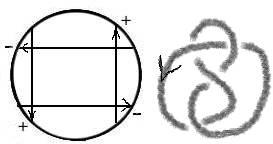 alku- ja loppupisteet. Ajattelemme, että kaksi Gaussin kaaviota ovat samat, jos kiertämällä toista vastapäivään (tai myötäpäivään, tällä ei ole merkitystä) saadaan toinen.