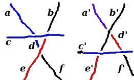 37 III. ENSIMMÄISET INVARIANTIT. Kuva 19. Reidemeisterin siirto Ω 3 säilyttää värityksen koska D:ssä on risteys c:n, b:n ja e:n välinen risteys ja ja D :ssa on c :n, b :n ja e :n välinen risteys.
