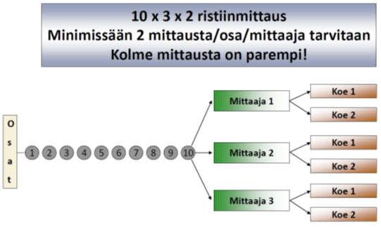 20 on yli 15. Taulukoidut kertoimet ja niiden laskenta on esitetty standardissa QS- 9000. [2, s. 140 151; 9.