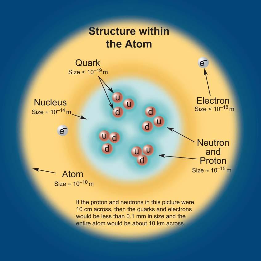 Atomin ja ytimen rakenne Protonit ja neutronit muodostuvat kolmesta kvarkista vahva vuorovaikutus Atomiytimet muodostuvat protoneista ja neutroneista vahvan vuorovaikutuksen jäännösvoima Protonien ja