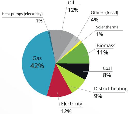 Lämmitysenergian lähteet EU28 (2015) Lämmitys ja jäähdytys kattaa ~50% EU28 alueen energiankulutuksesta Suurin osa EU:n lämmityksestä katetaan fossiilisilla energianlähteillä (66%) ja