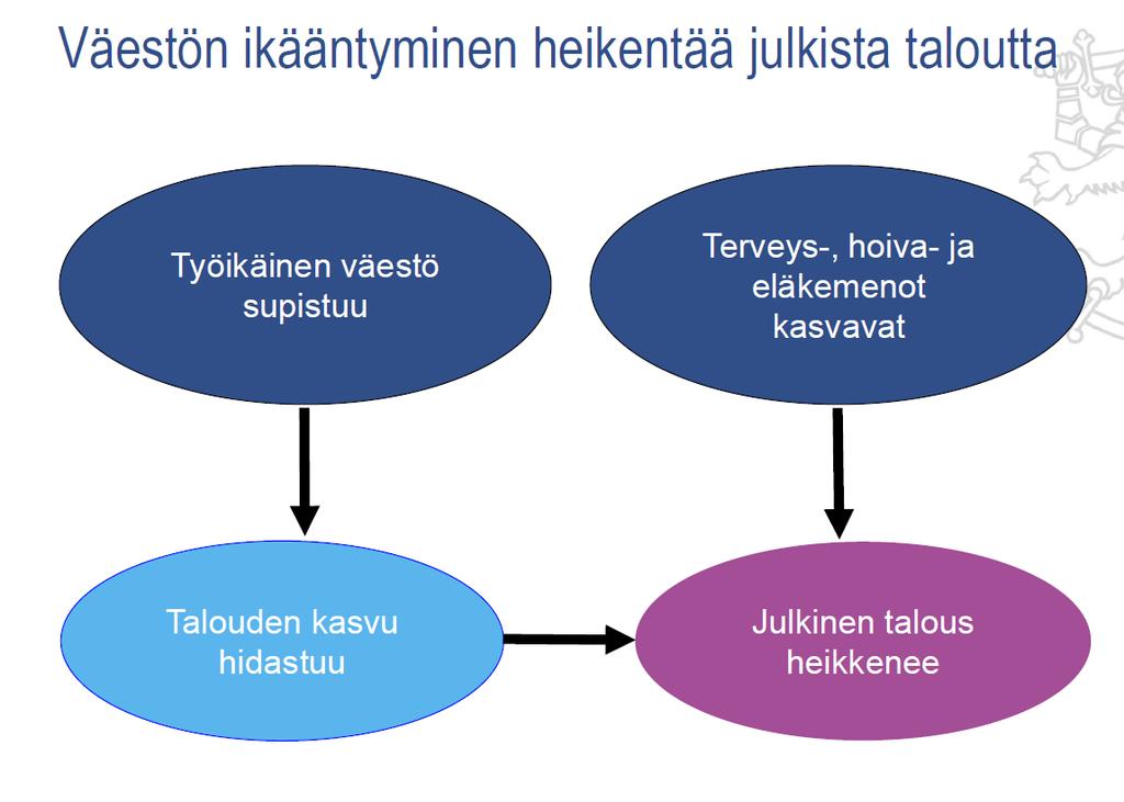 8 Lähde: Kansantalouden ja julkisen talouden tilanne ja näkymät,