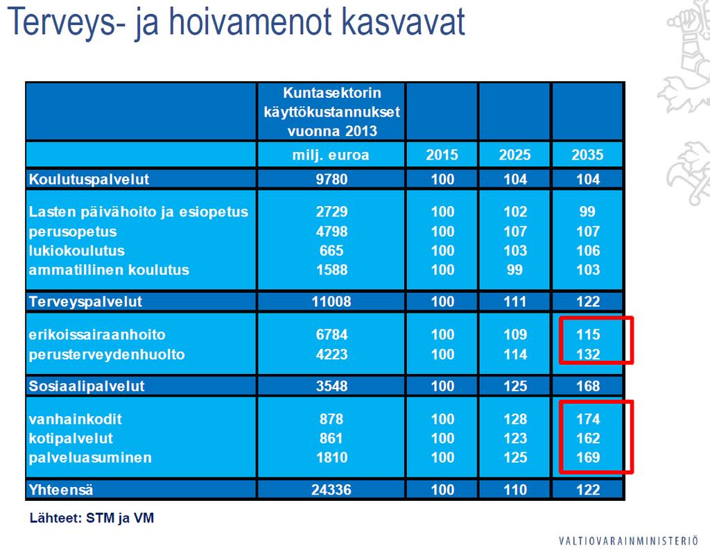 9 Lähde: Kansantalouden ja julkisen talouden tilanne ja näkymät,