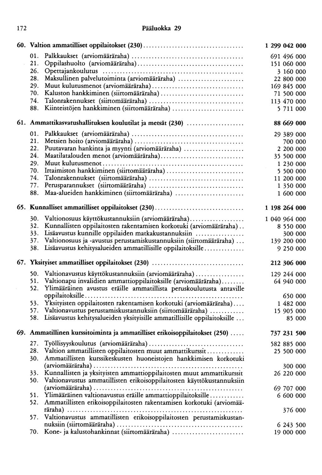 172 Pääluokka 29 60. Valtion ammatilliset oppilaitokset (230).... 01. Palkkaukset ( arviomääräraha).... 21. Oppilashuolto ( arviomääräraha).... 26. Opettajankoulutus.... 28.