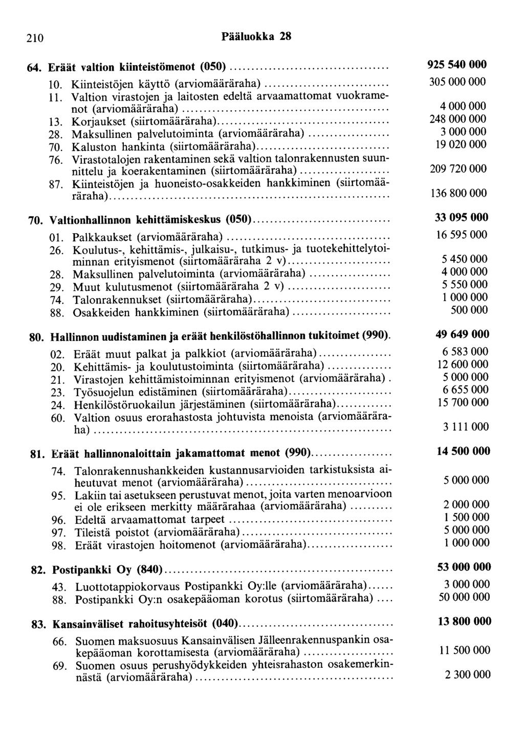 210 Pääluokka 28 64. Eräät valtion kiinteistömenot (050).... 10. Kiinteistöjen käyttö (arviomääräraha).... 11. Valtion yira~~?j.~n ja laitosten edeltä arvaamattomat vuokramenot (arv10maararaha).... 13.
