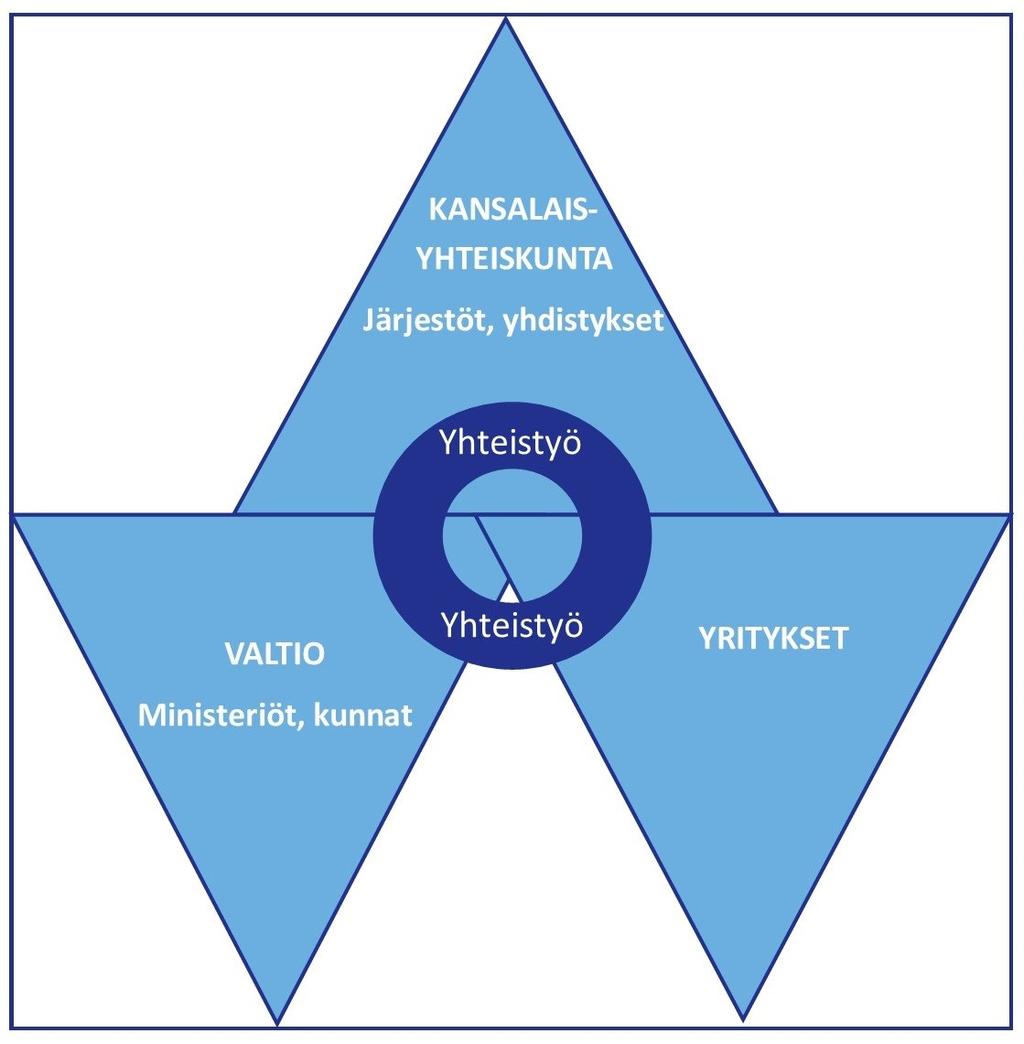 Kansalaisjärjestöt Suomessa vaikutetaan hyvinvointiin tekemällä yhteistyötä.