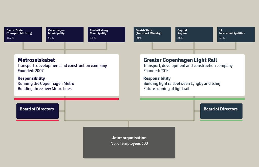 Väyläyhtiöt ovat ministeriön ja kaupunkiseudun