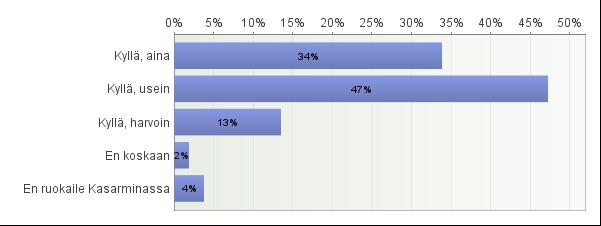 27 kavalionsa seurantaan käytti säännöllisesti 3 % ja satunnaisesti 11 %.