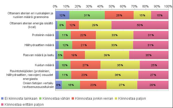 31 vastaajia kiinnosti ottamansa aterian eri ruokalajien ja ruokien määrä grammoina, kysyttäessä älylinjaston kokoavien aterian ravintosisällöstä kertovien tietojen kiinnostavuutta.