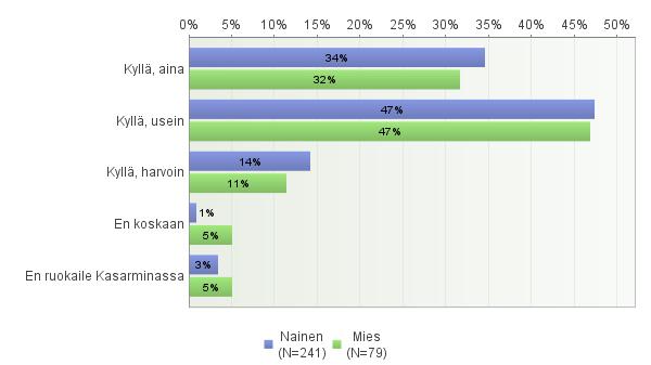 Kuvasta 9 näkyy, miten usein naiset ja miehet käyttäisivät älylinjastoa Kasarminassa ruokaillessaan tavallisen lounaslinjaston sijasta.